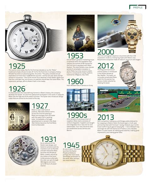 HISTORY OF ROLEX .